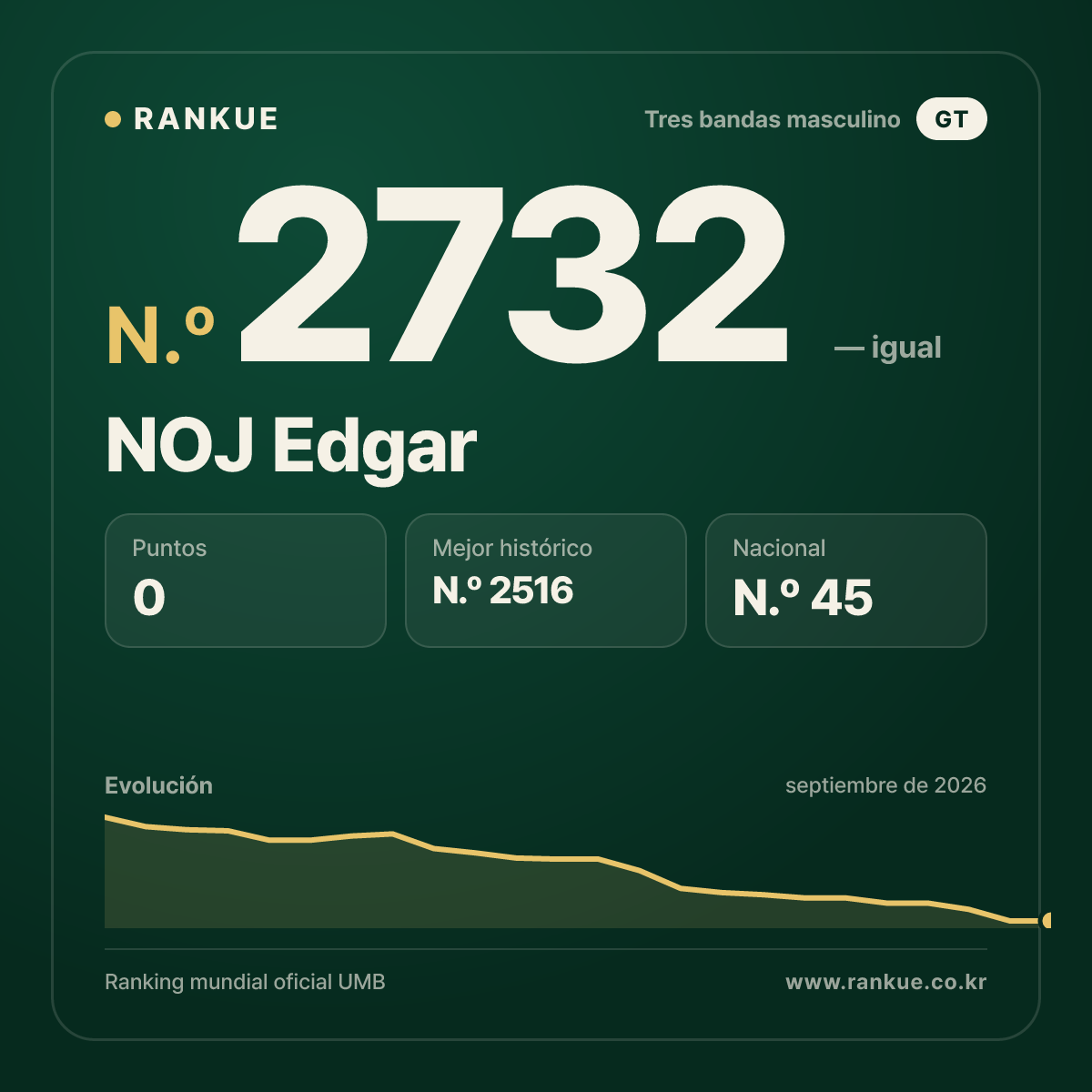 NOJ Edgar — Ranking Mundial de Billar N.º 2732