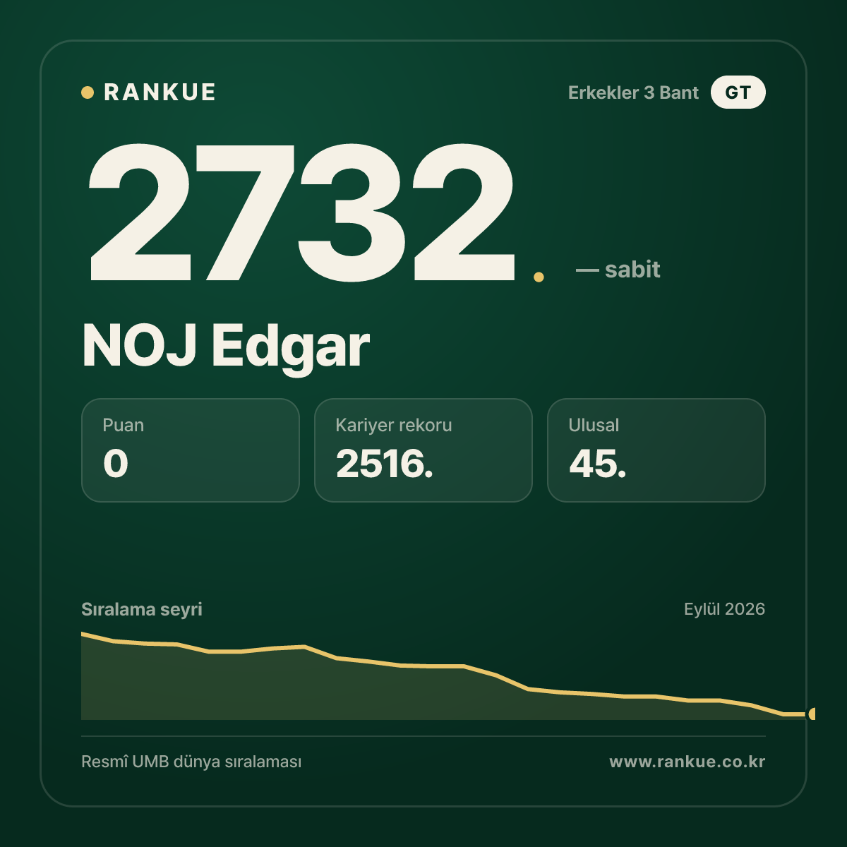 NOJ Edgar — Bilardo Dünya Sıralaması 2732.