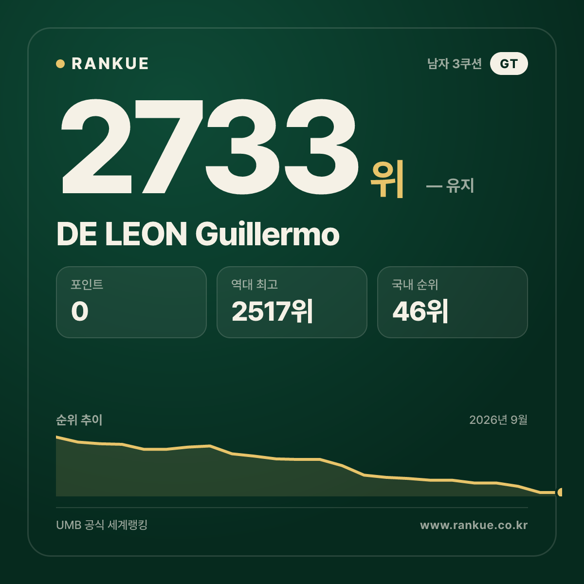 DE LEON Guillermo — 당구 세계랭킹 2733위