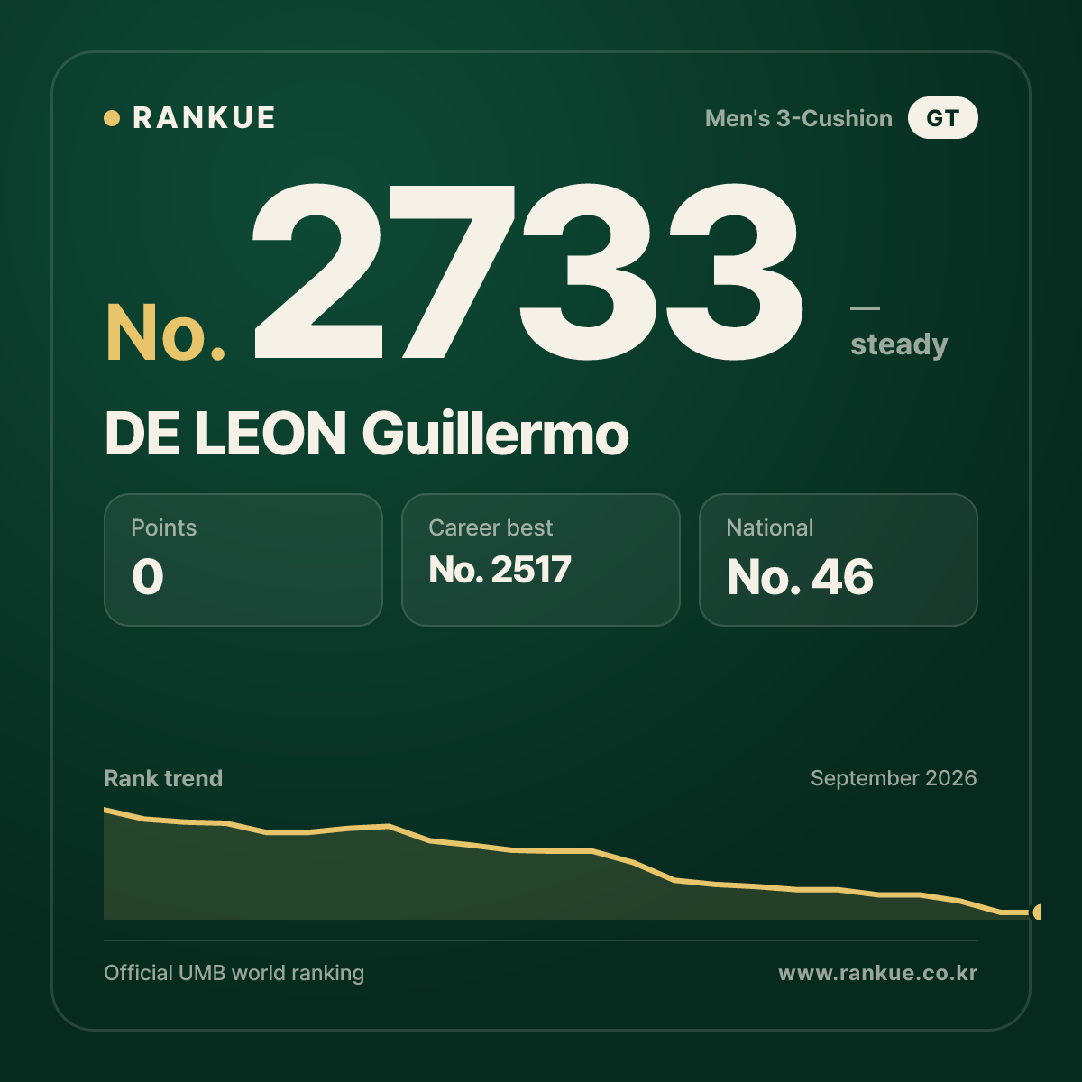 DE LEON Guillermo — Billiards World Ranking No.2733