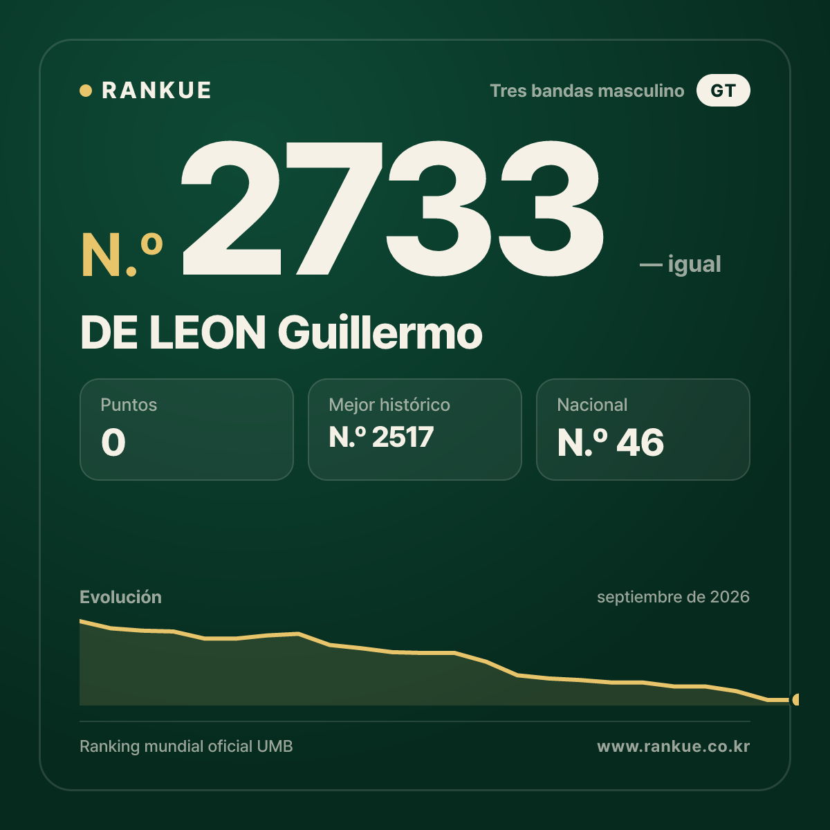 DE LEON Guillermo — Ranking Mundial de Billar N.º 2733