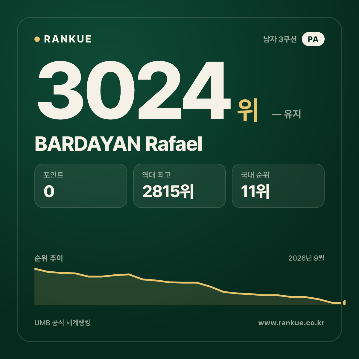 BARDAYAN Rafael — 당구 세계랭킹 3024위