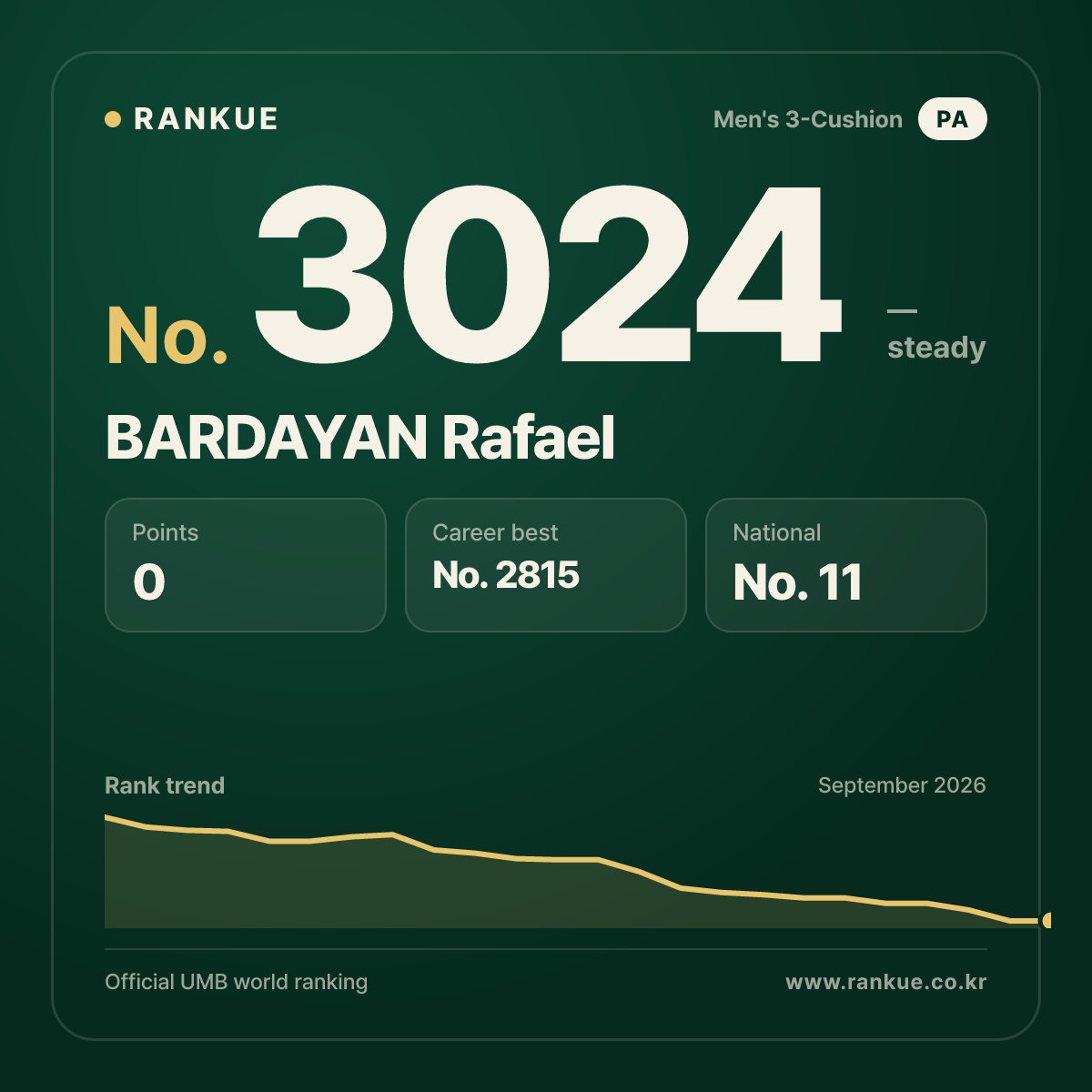 BARDAYAN Rafael — Billiards World Ranking No.3024