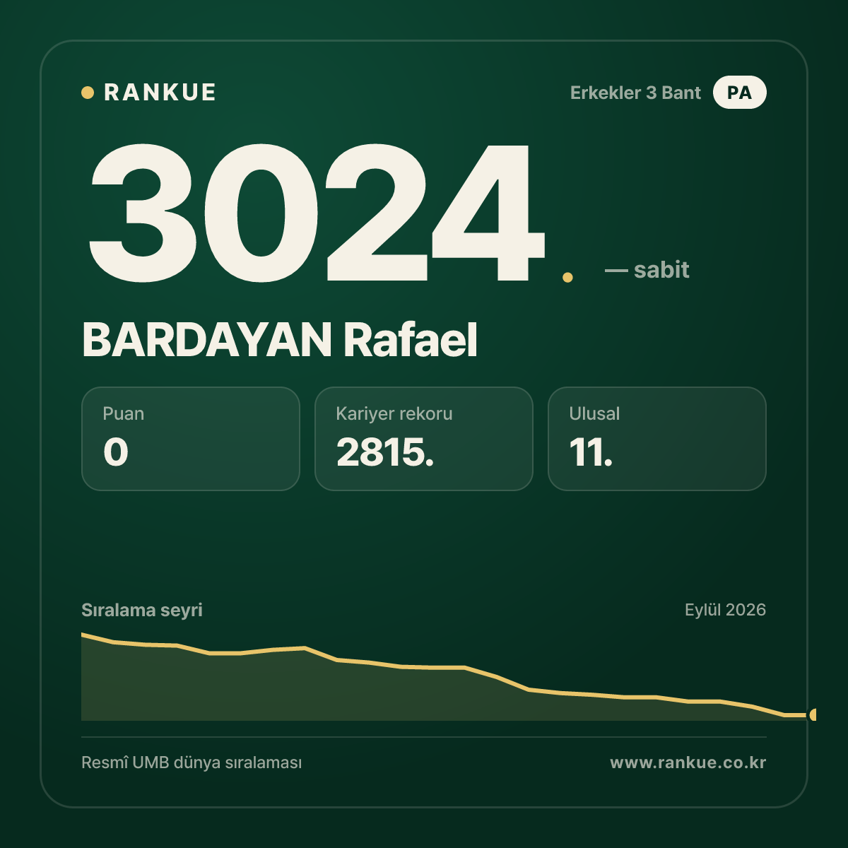 BARDAYAN Rafael — Bilardo Dünya Sıralaması 3024.