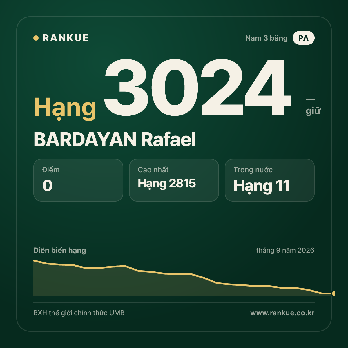 BARDAYAN Rafael — BXH Bida Thế giới hạng 3024