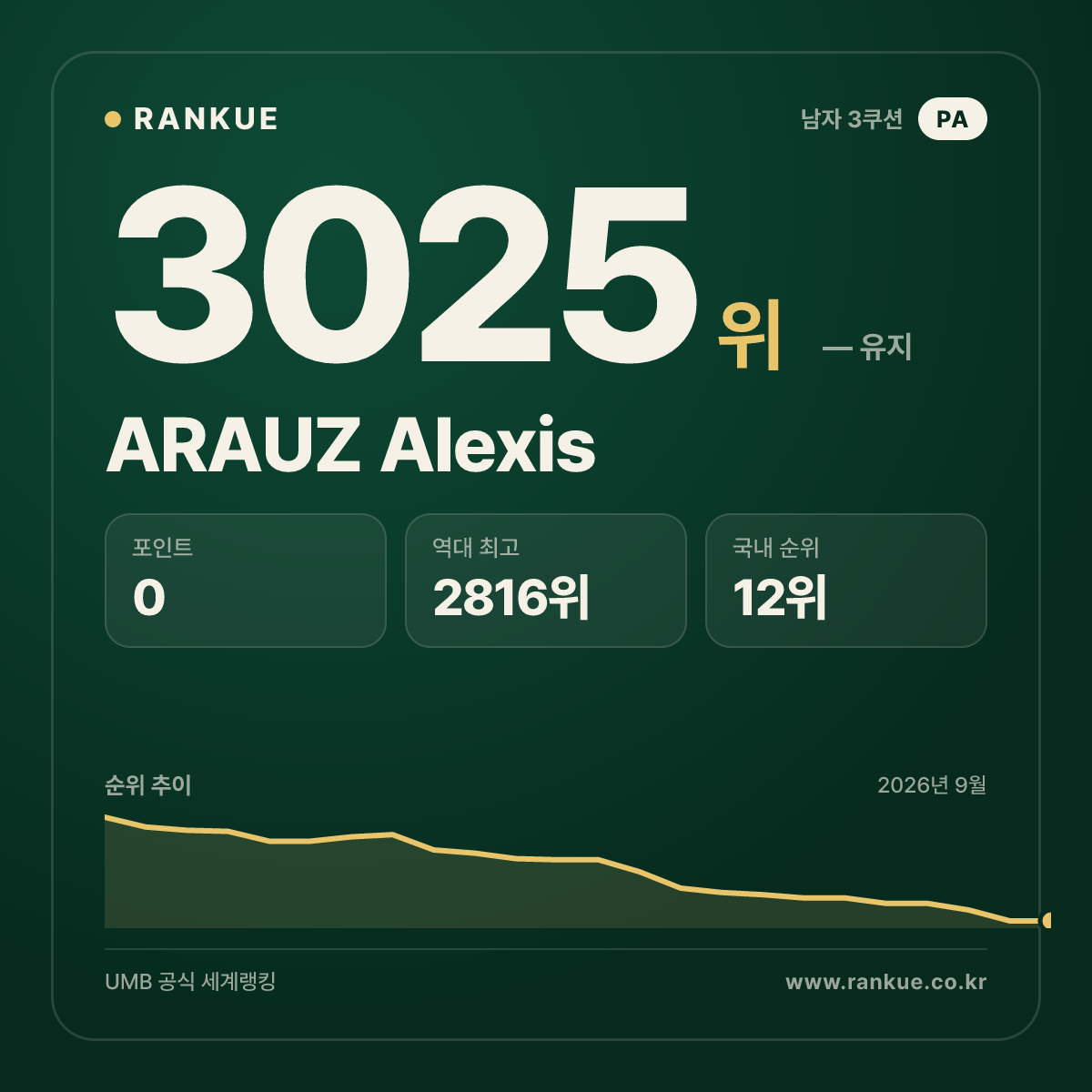 ARAUZ Alexis — 당구 세계랭킹 3025위