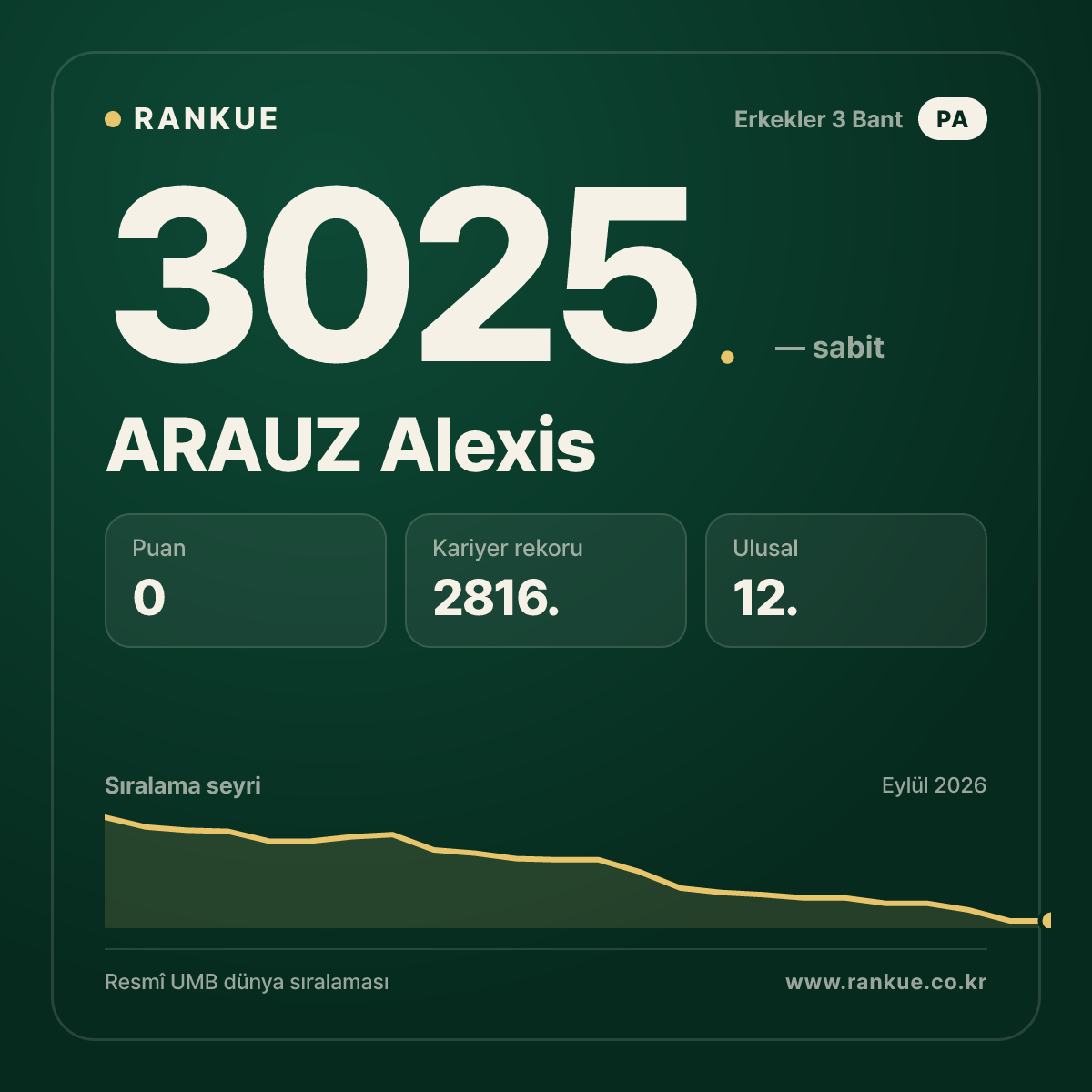 ARAUZ Alexis — Bilardo Dünya Sıralaması 3025.