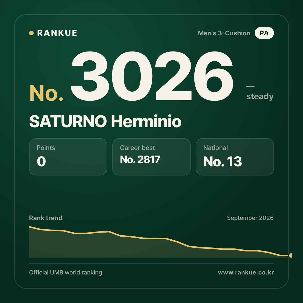 SATURNO Herminio — Billiards World Ranking No.3026