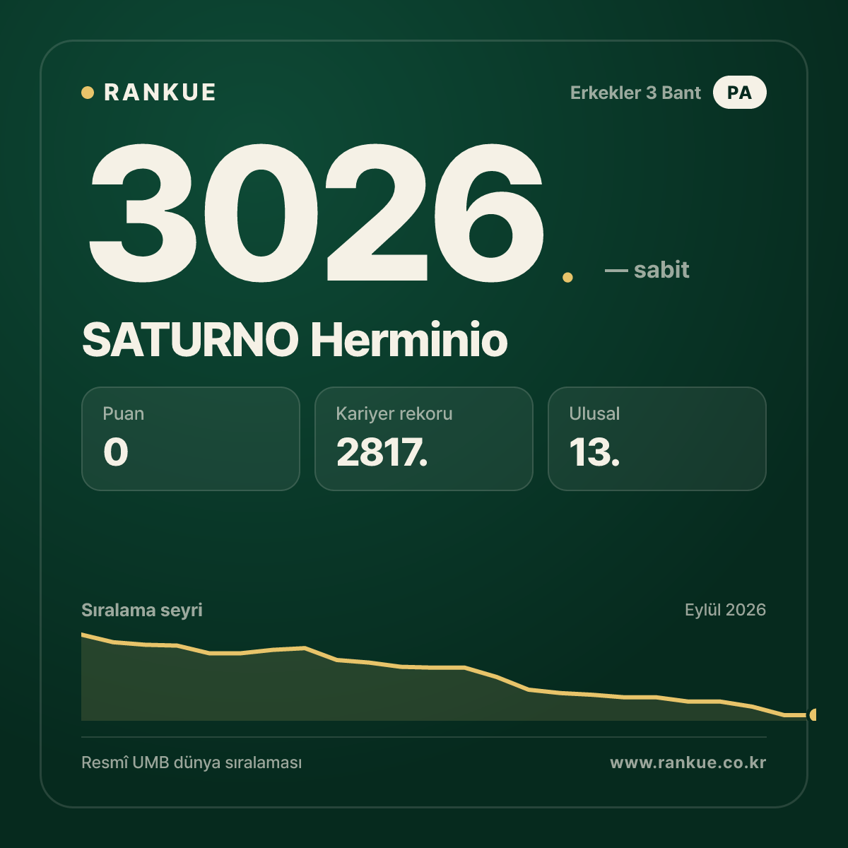 SATURNO Herminio — Bilardo Dünya Sıralaması 3026.