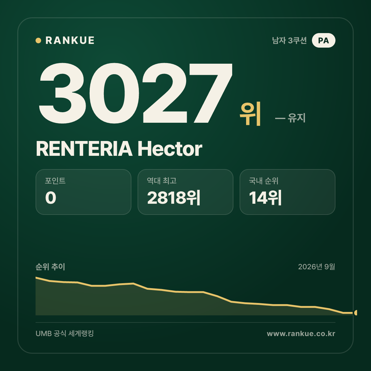 RENTERIA Hector — 당구 세계랭킹 3027위