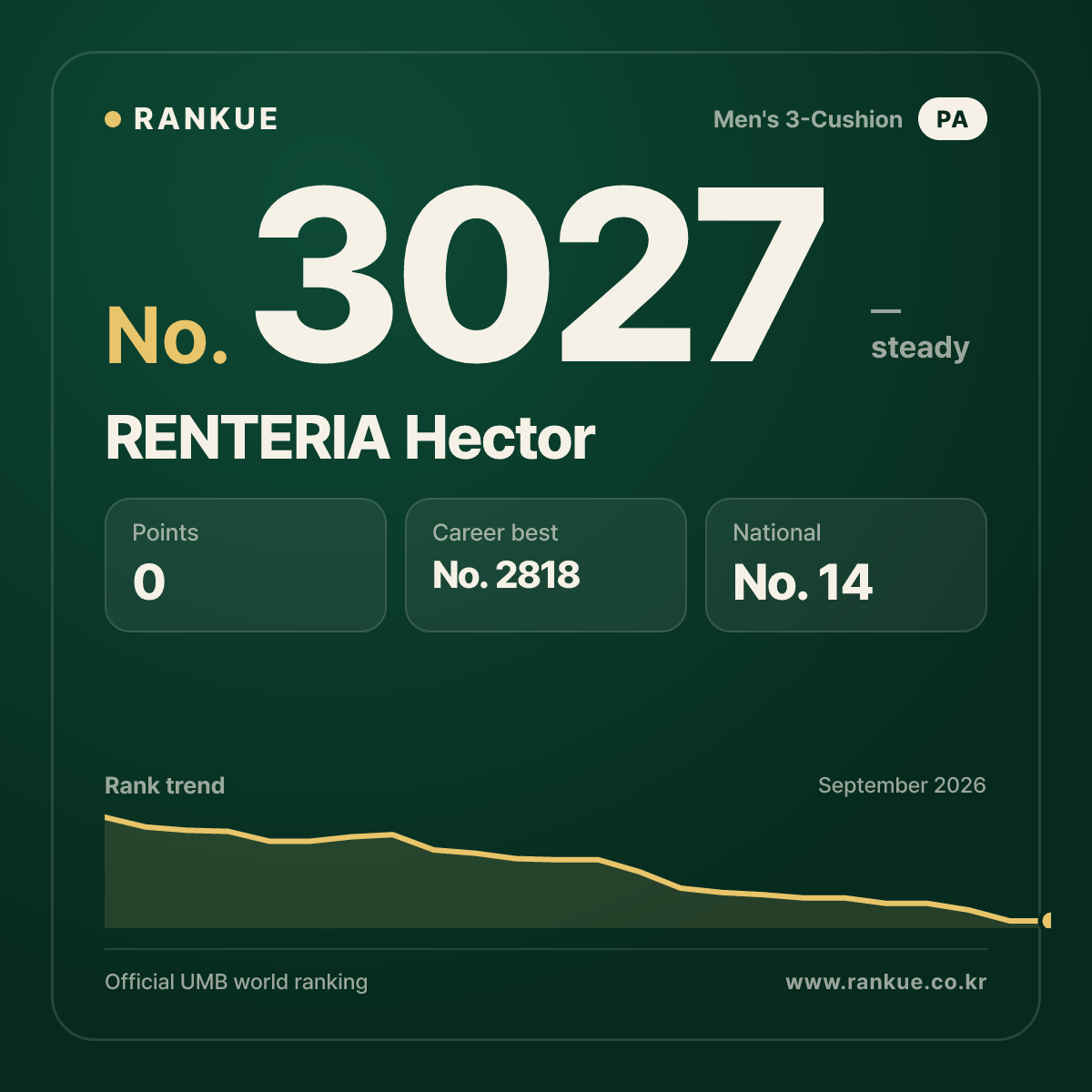 RENTERIA Hector — Billiards World Ranking No.3027