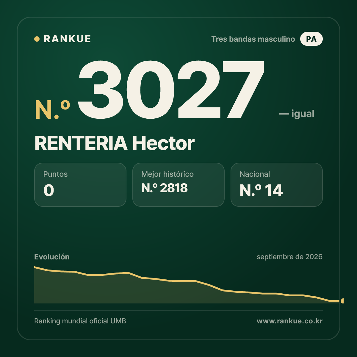 RENTERIA Hector — Ranking Mundial de Billar N.º 3027