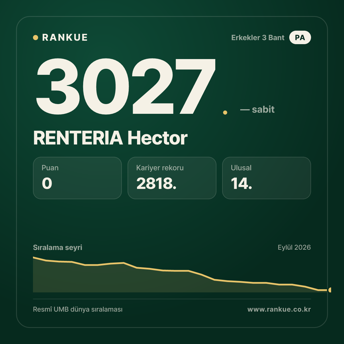 RENTERIA Hector — Bilardo Dünya Sıralaması 3027.