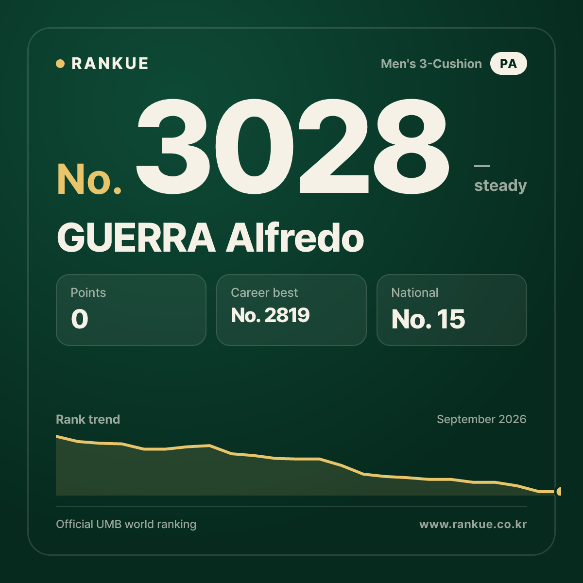 GUERRA Alfredo — Billiards World Ranking No.3028