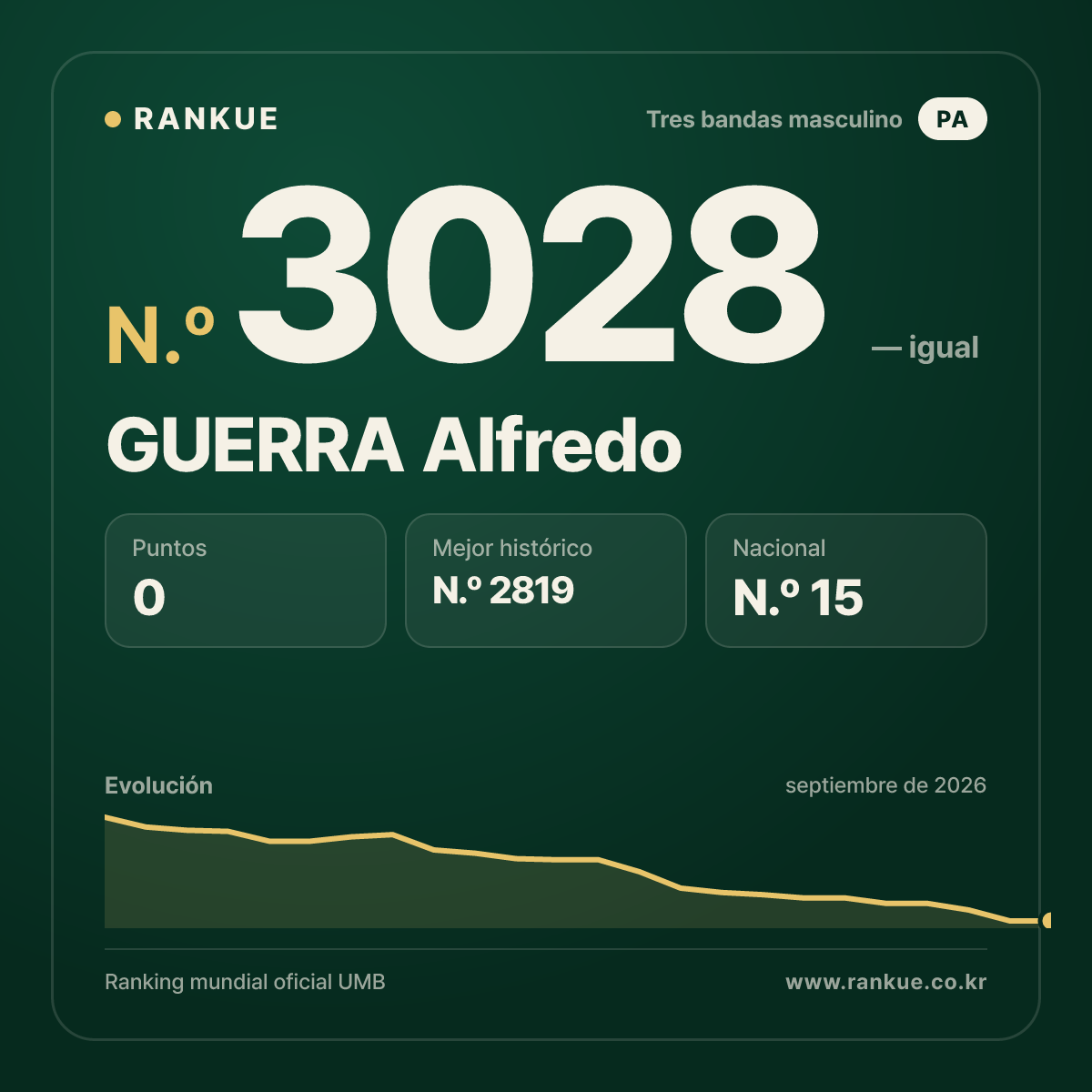 GUERRA Alfredo — Ranking Mundial de Billar N.º 3028