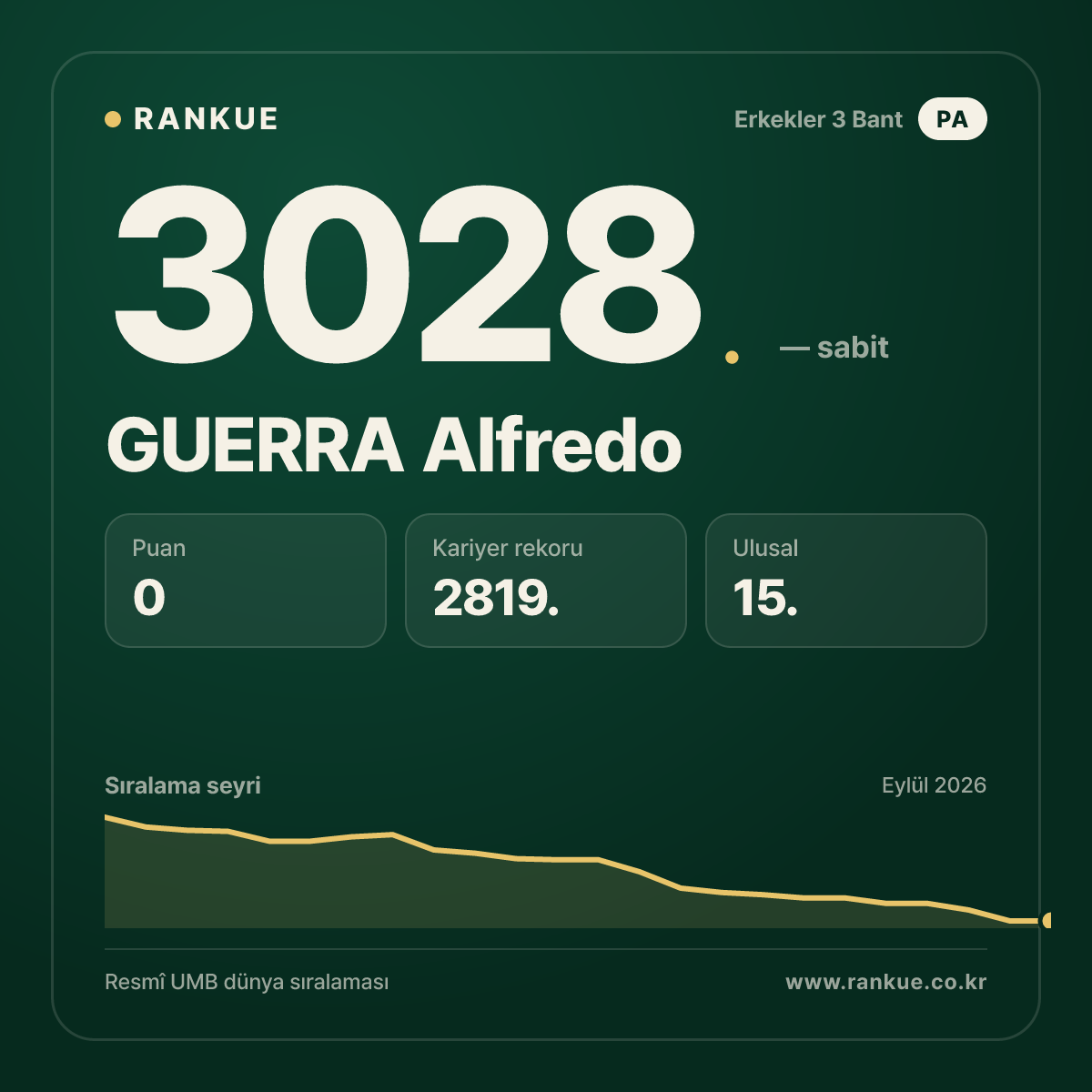 GUERRA Alfredo — Bilardo Dünya Sıralaması 3028.