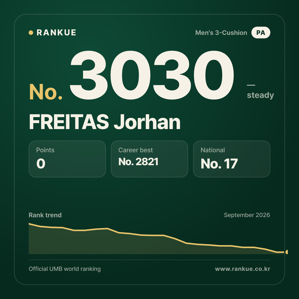 FREITAS Jorhan — Billiards World Ranking No.3030