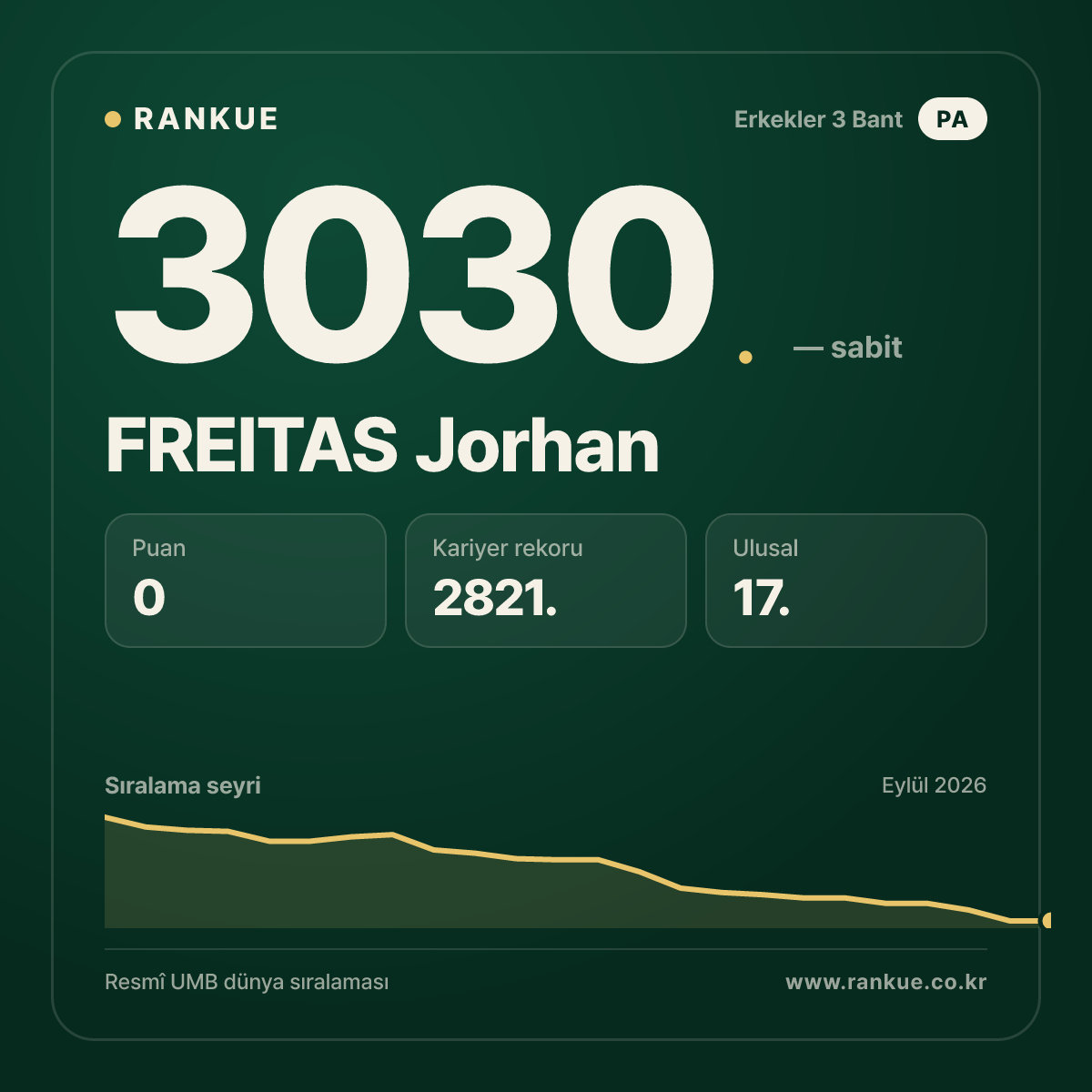FREITAS Jorhan — Bilardo Dünya Sıralaması 3030.
