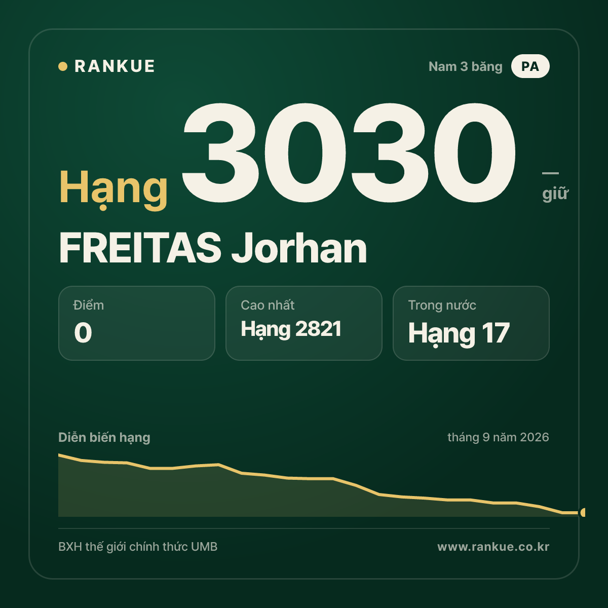FREITAS Jorhan — BXH Bida Thế giới hạng 3030