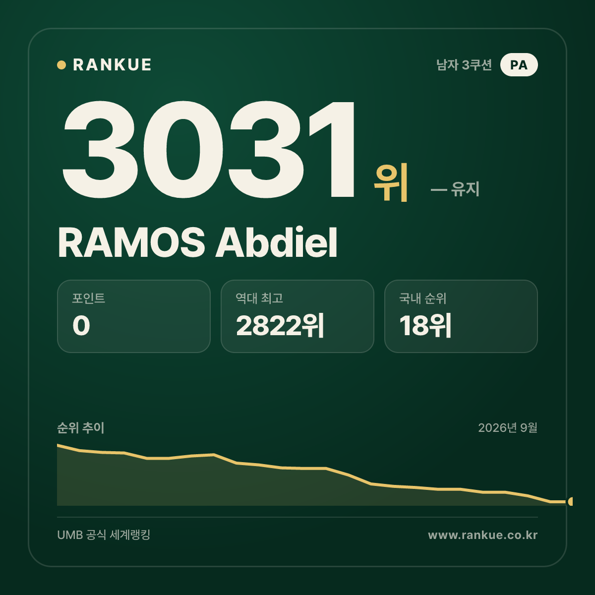RAMOS Abdiel — 당구 세계랭킹 3031위