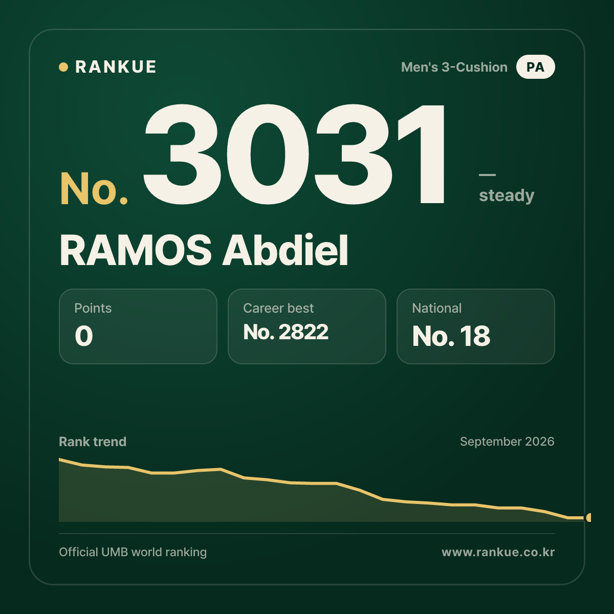 RAMOS Abdiel — Billiards World Ranking No.3031