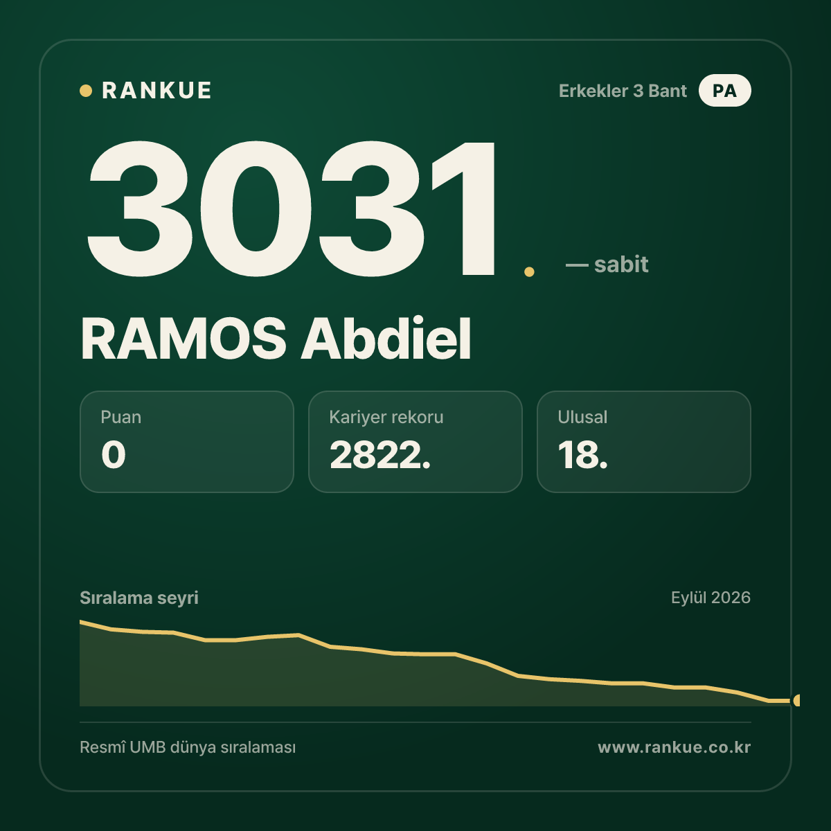 RAMOS Abdiel — Bilardo Dünya Sıralaması 3031.