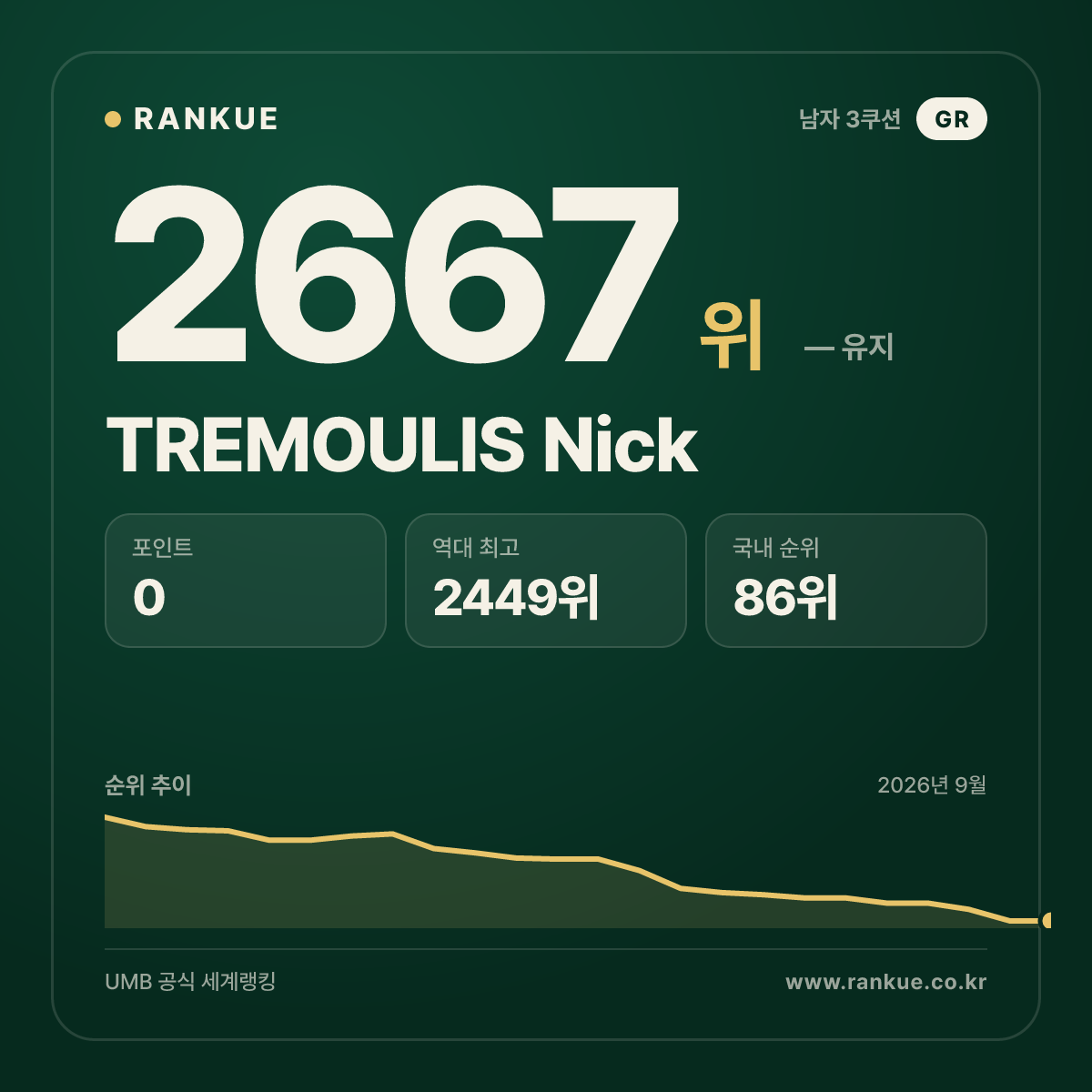 TREMOULIS Nick — 당구 세계랭킹 2667위