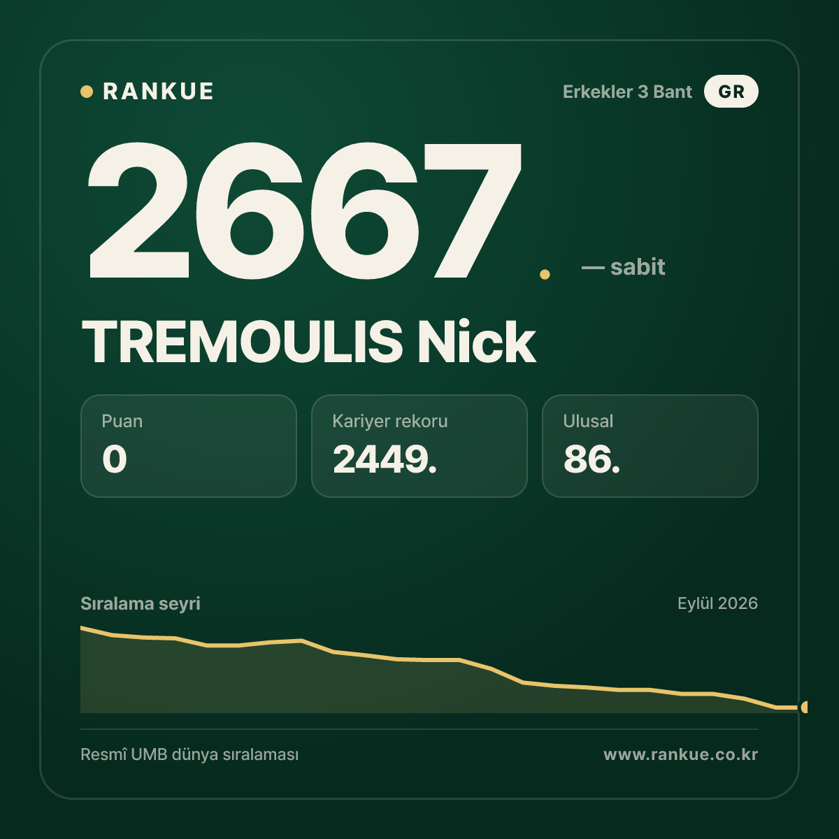TREMOULIS Nick — Bilardo Dünya Sıralaması 2667.