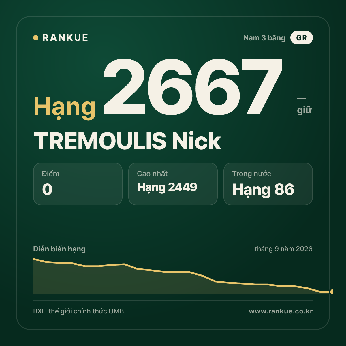 TREMOULIS Nick — BXH Bida Thế giới hạng 2667