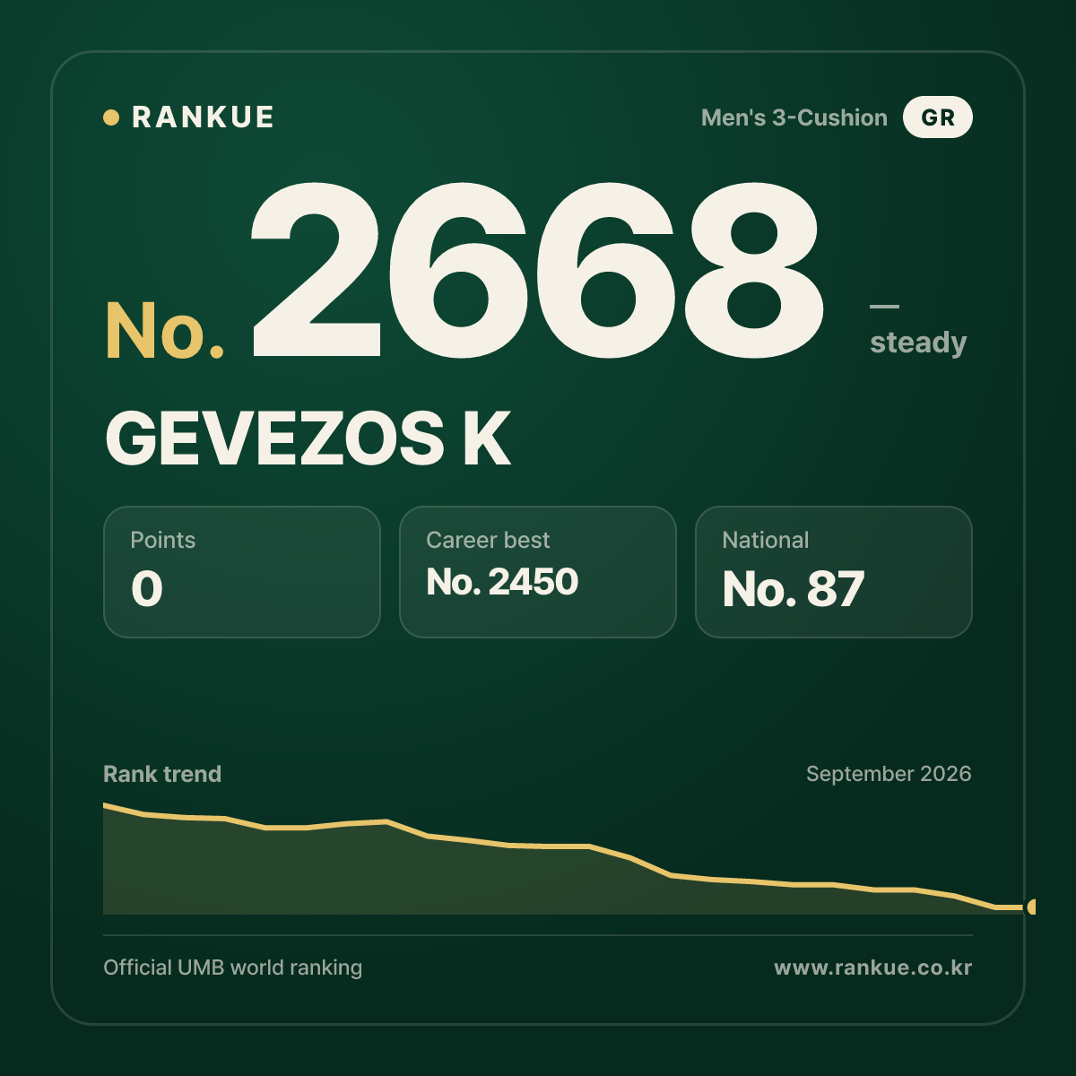 GEVEZOS K — Billiards World Ranking No.2668