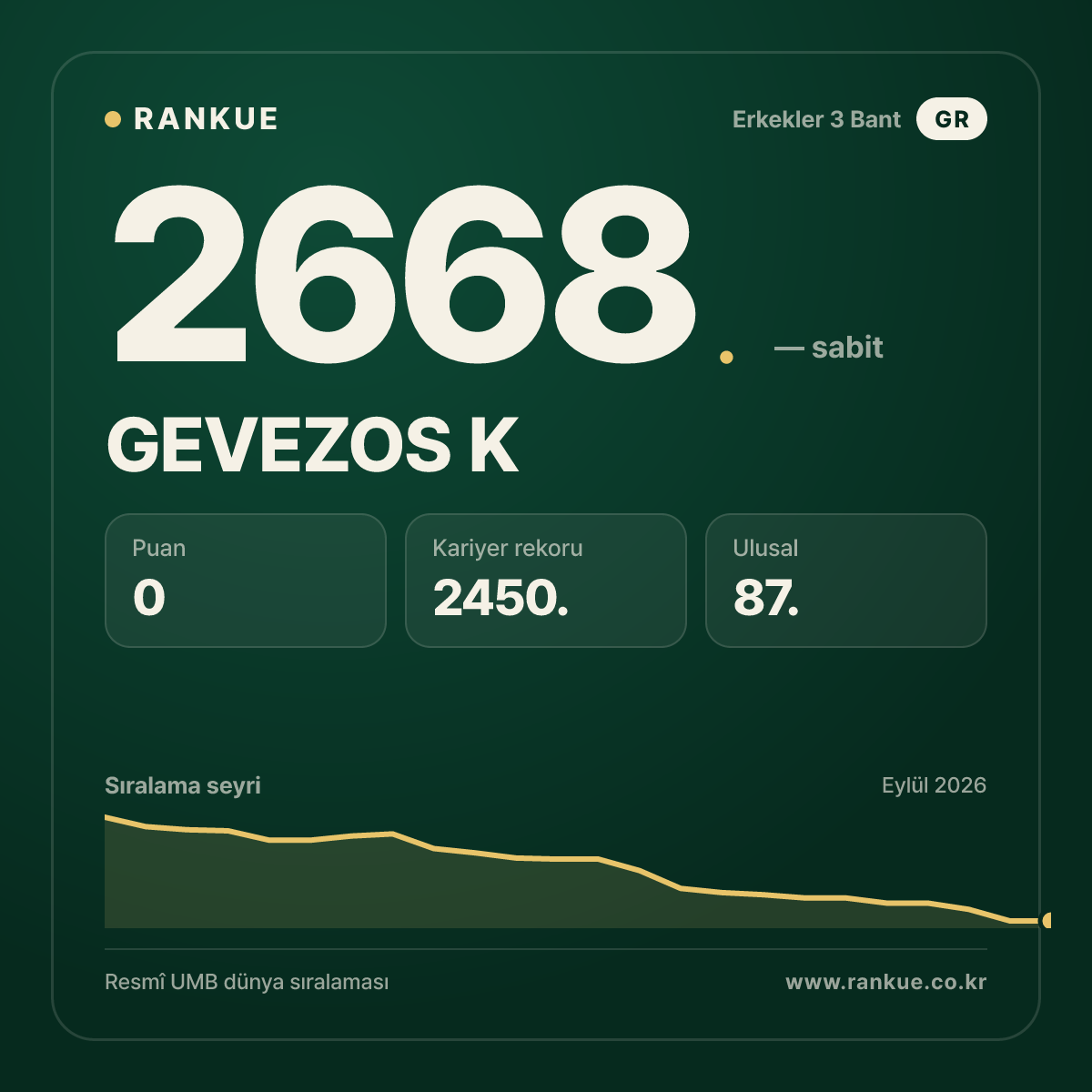 GEVEZOS K — Bilardo Dünya Sıralaması 2668.