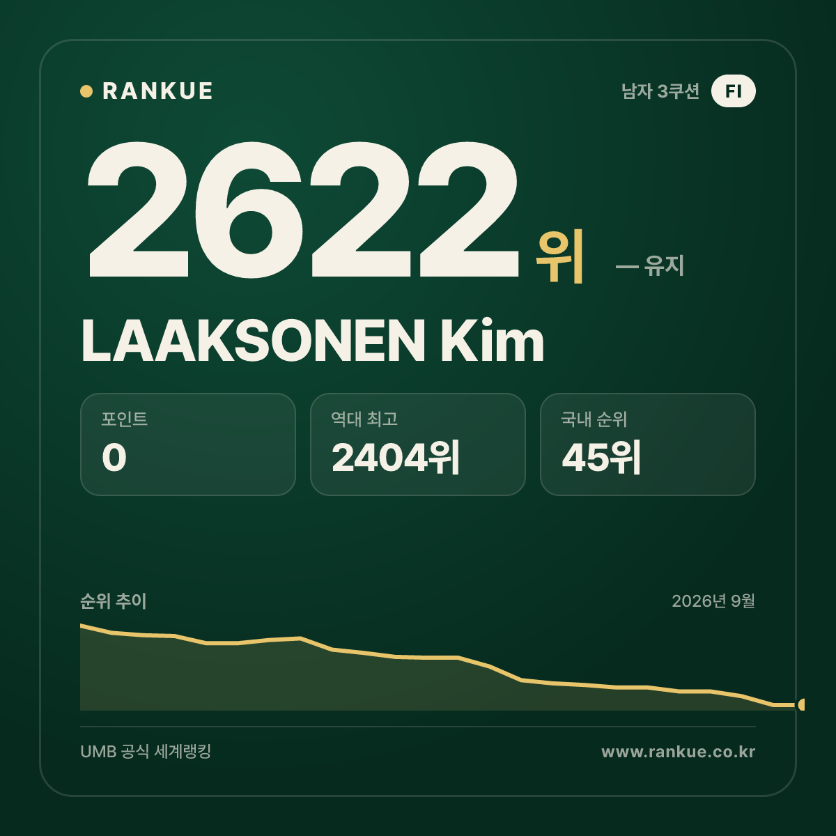 LAAKSONEN Kim — 당구 세계랭킹 2622위