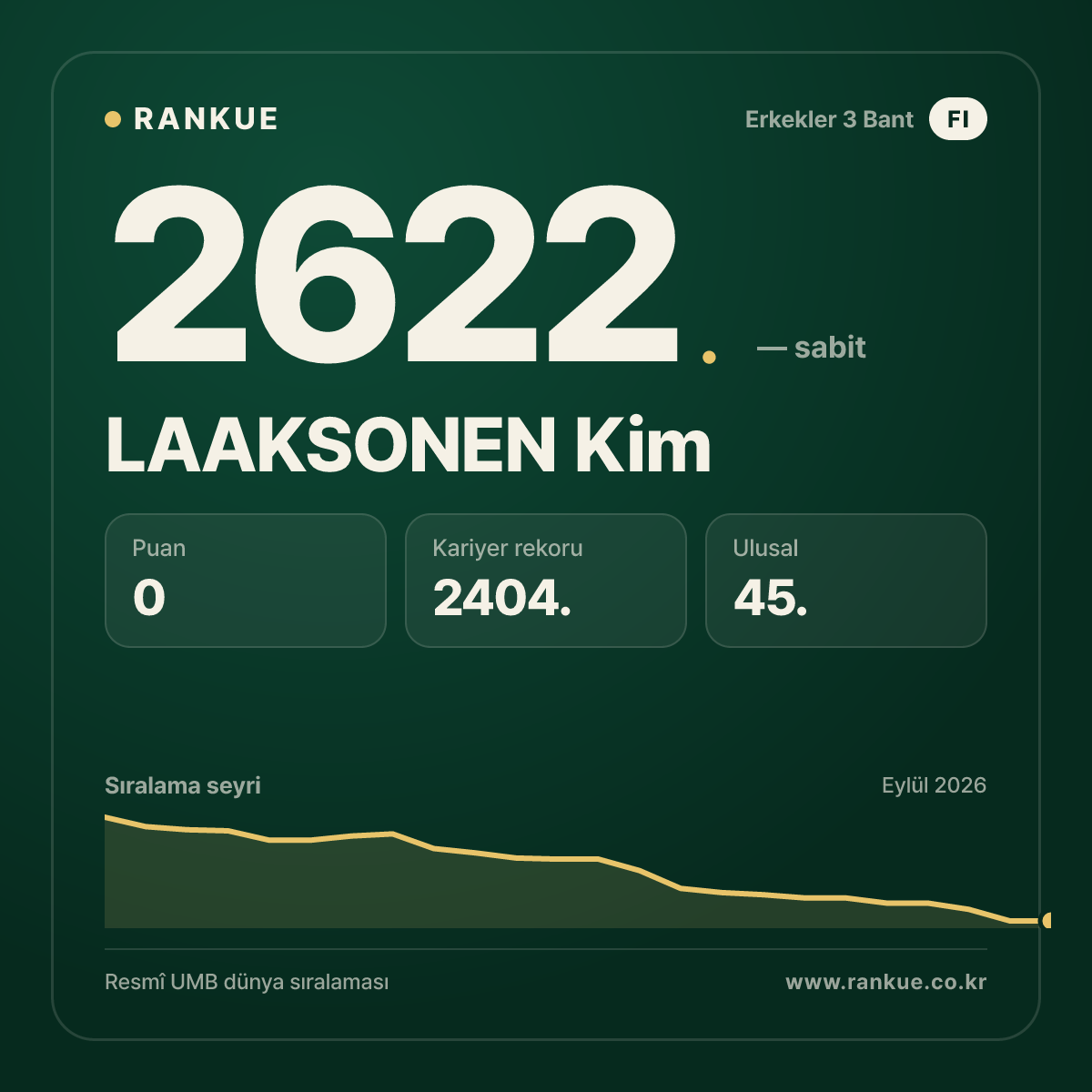 LAAKSONEN Kim — Bilardo Dünya Sıralaması 2622.