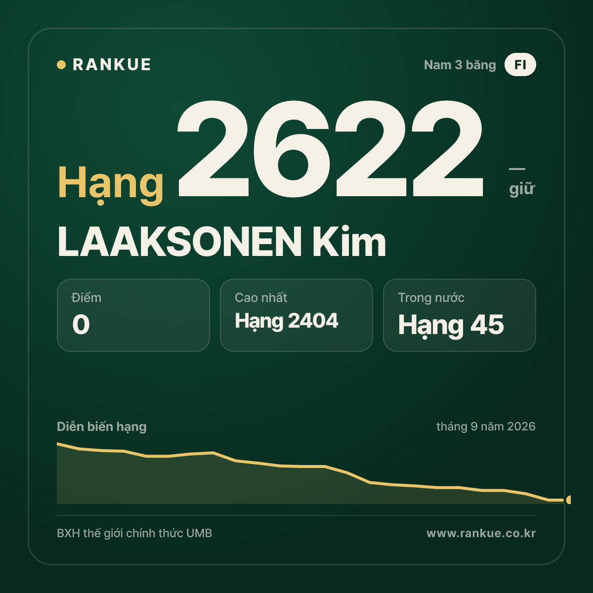 LAAKSONEN Kim — BXH Bida Thế giới hạng 2622