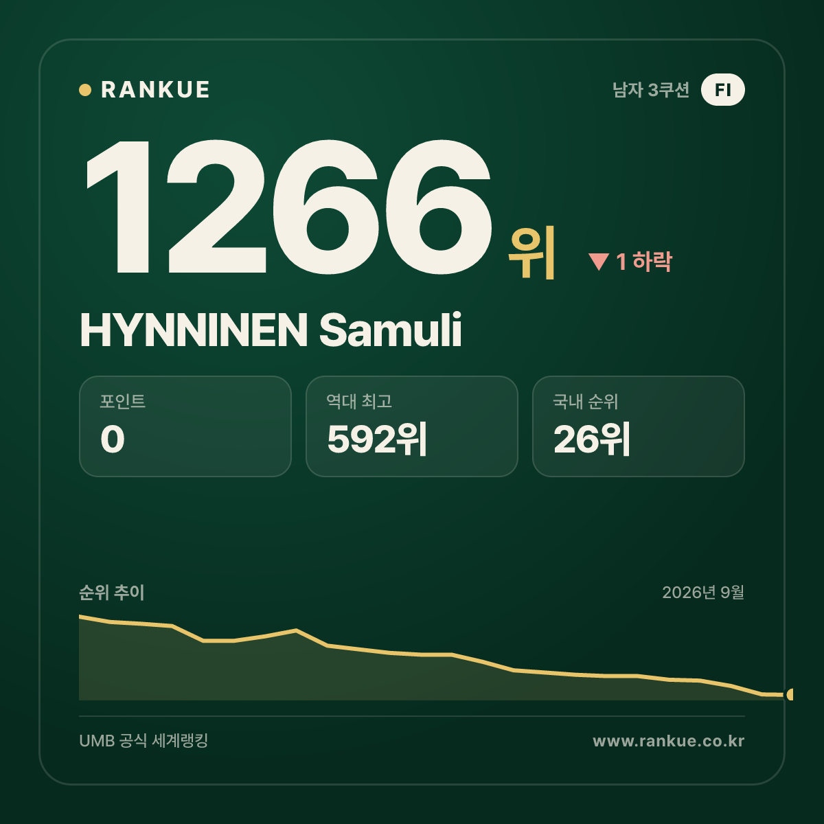 HYNNINEN Samuli — 당구 세계랭킹 1266위