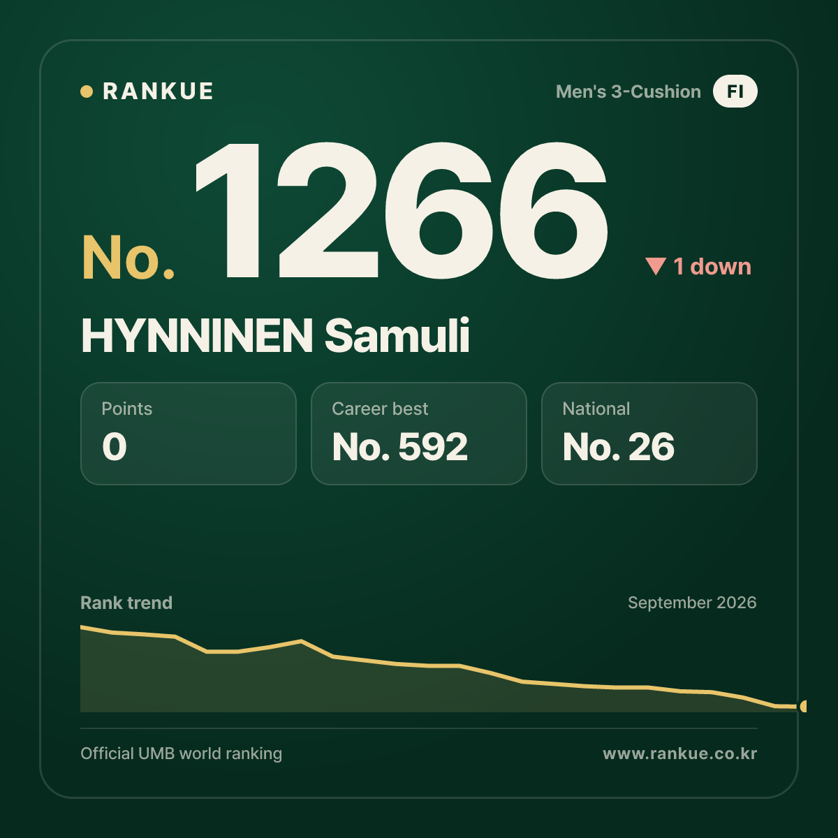 HYNNINEN Samuli — Billiards World Ranking No.1266