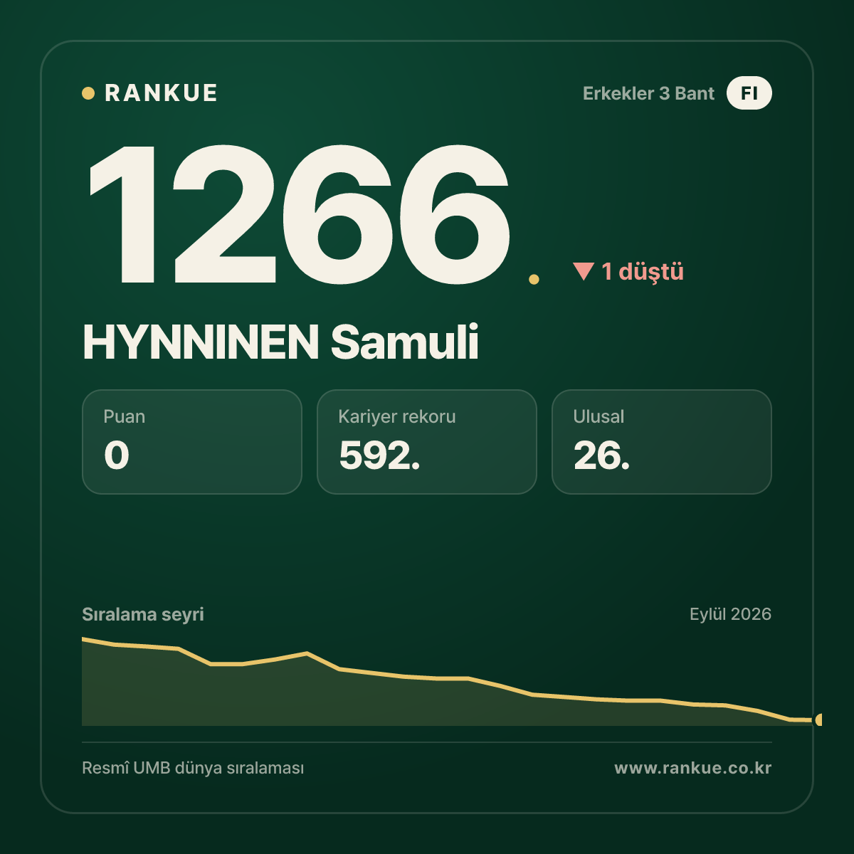 HYNNINEN Samuli — Bilardo Dünya Sıralaması 1266.