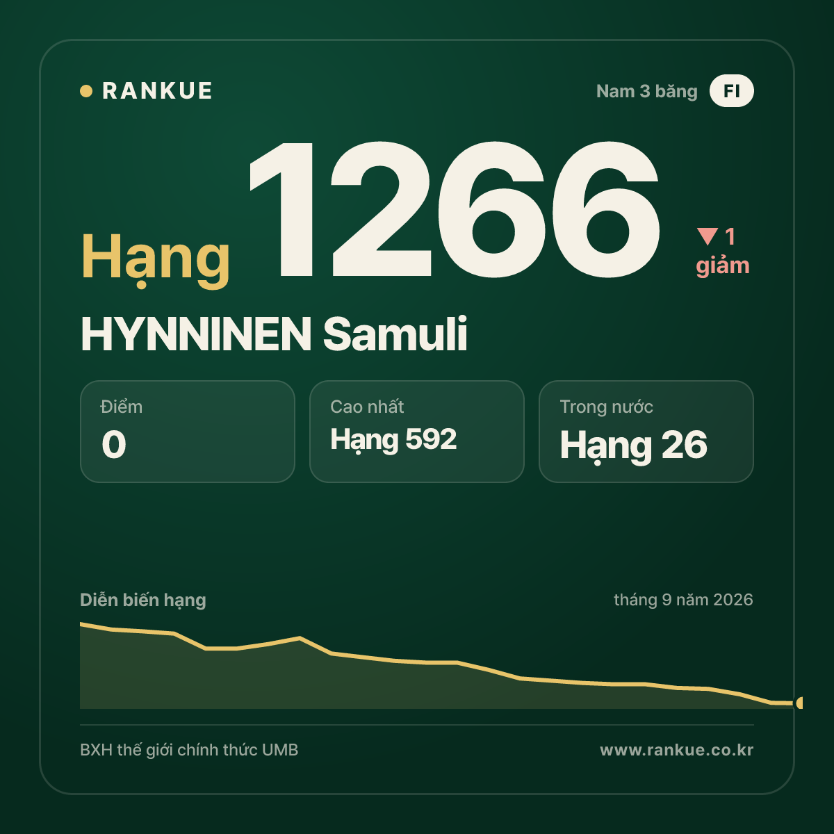 HYNNINEN Samuli — BXH Bida Thế giới hạng 1266