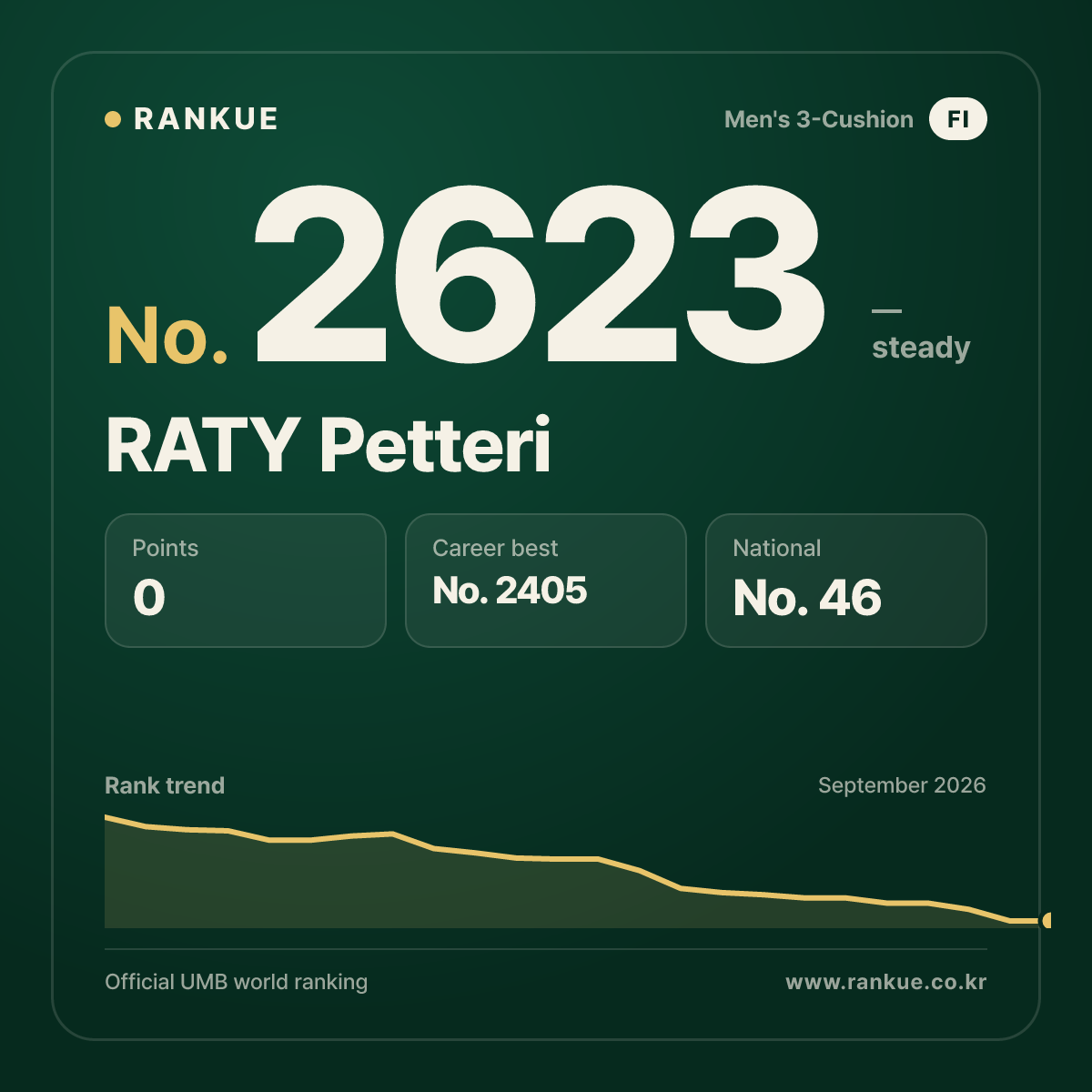 RATY Petteri — Billiards World Ranking No.2623