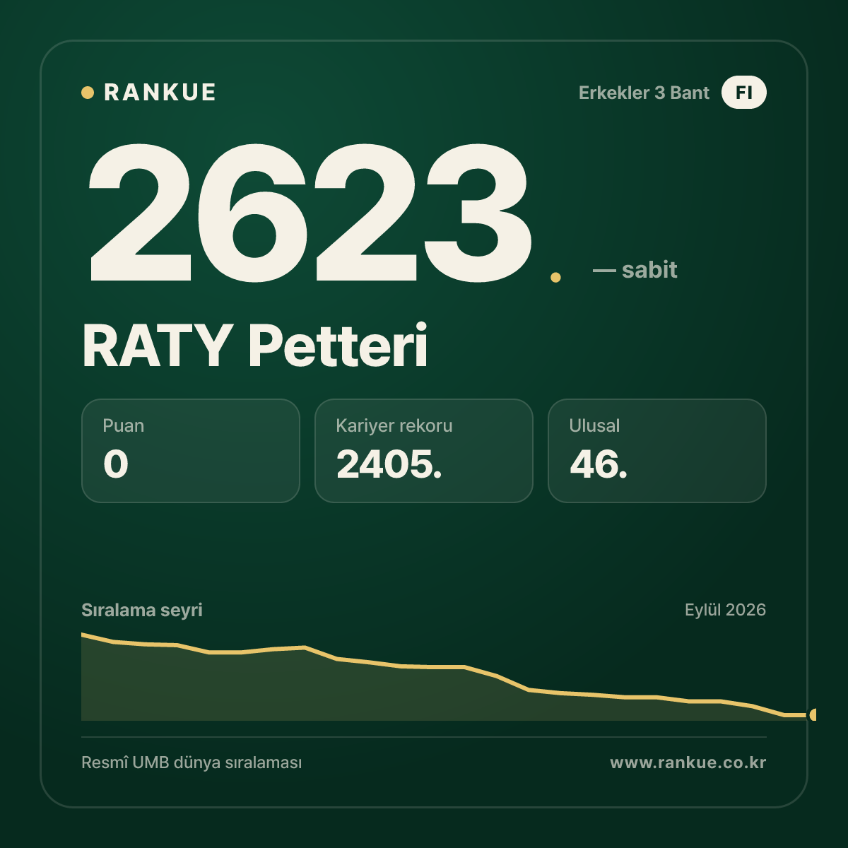 RATY Petteri — Bilardo Dünya Sıralaması 2623.
