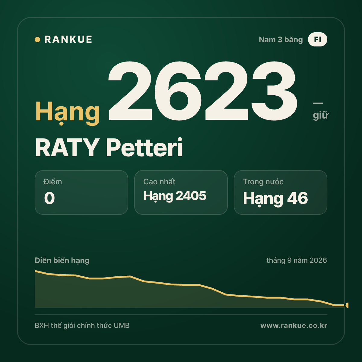 RATY Petteri — BXH Bida Thế giới hạng 2623