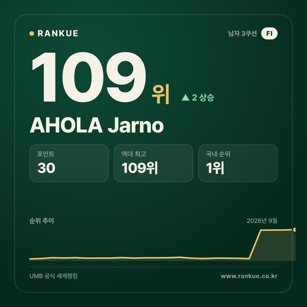 핀란드 최고 순위 AHOLA Jarno — 3쿠션 남자 세계랭킹 109위