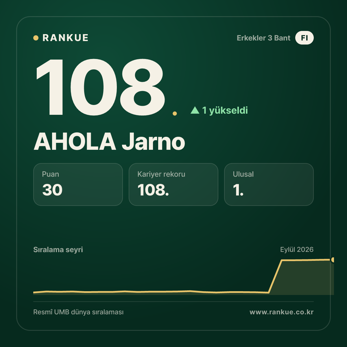 AHOLA Jarno — 108.