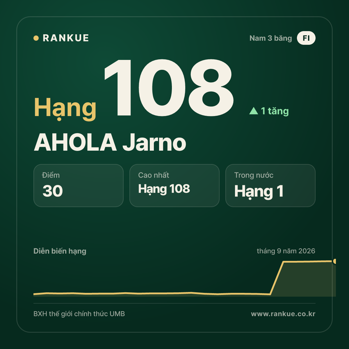 AHOLA Jarno — hạng 108