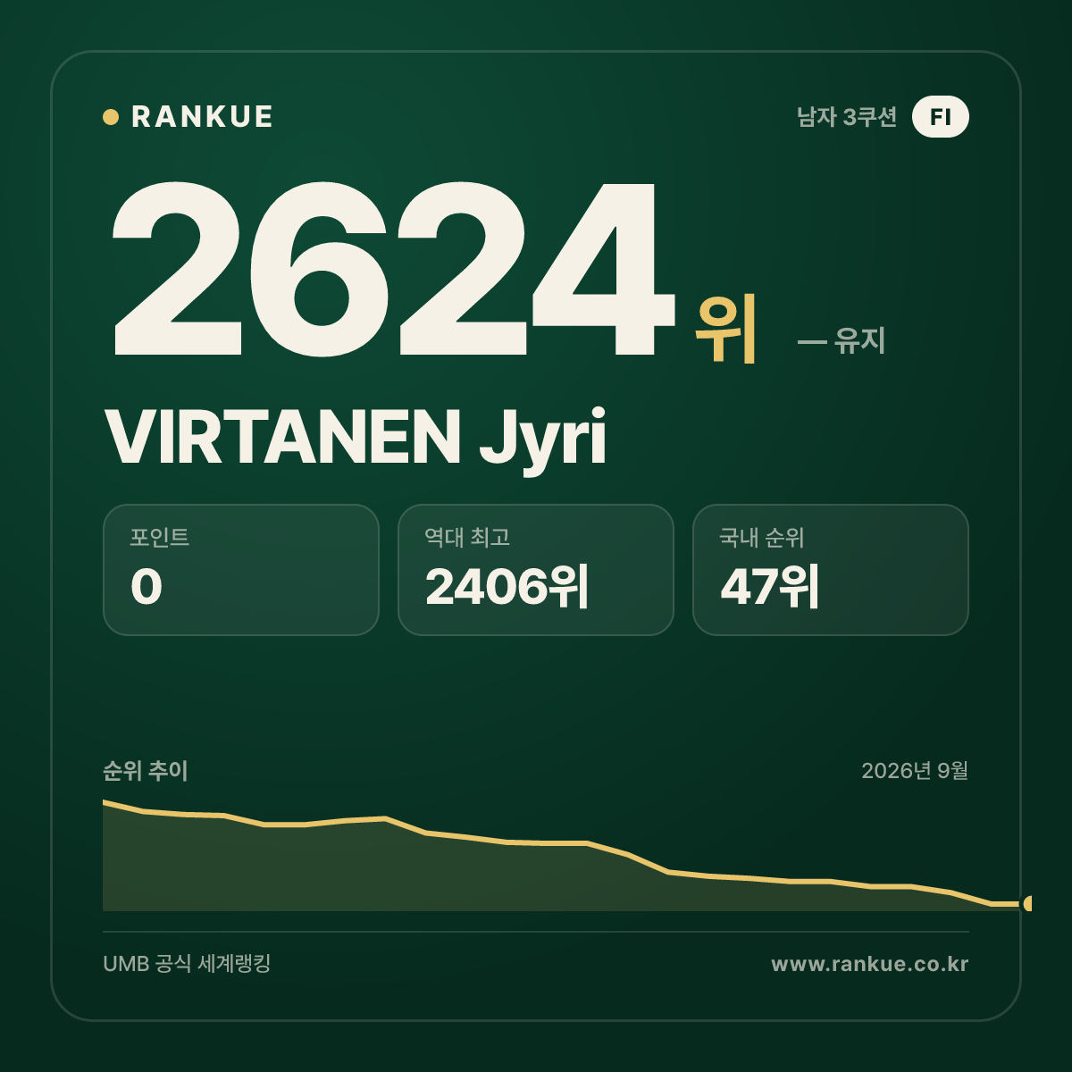 VIRTANEN Jyri — 당구 세계랭킹 2624위