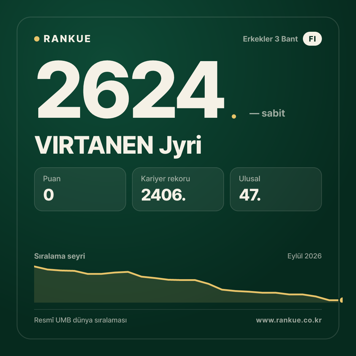 VIRTANEN Jyri — Bilardo Dünya Sıralaması 2624.