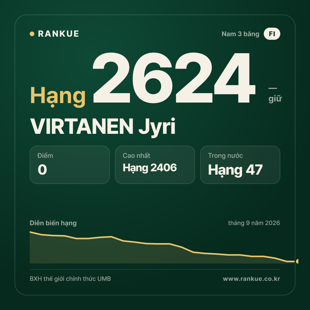 VIRTANEN Jyri — BXH Bida Thế giới hạng 2624