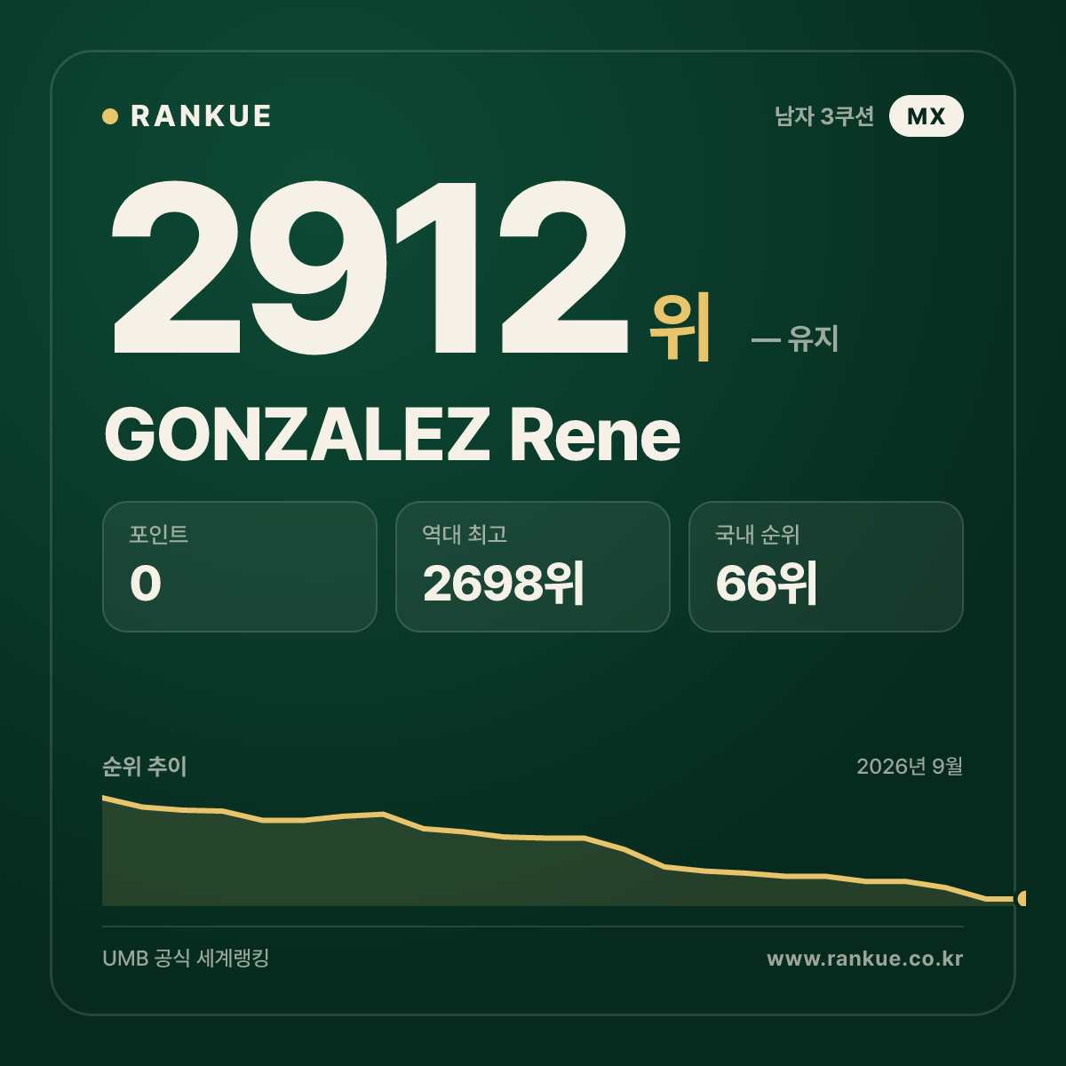 GONZALEZ Rene — 당구 세계랭킹 2912위