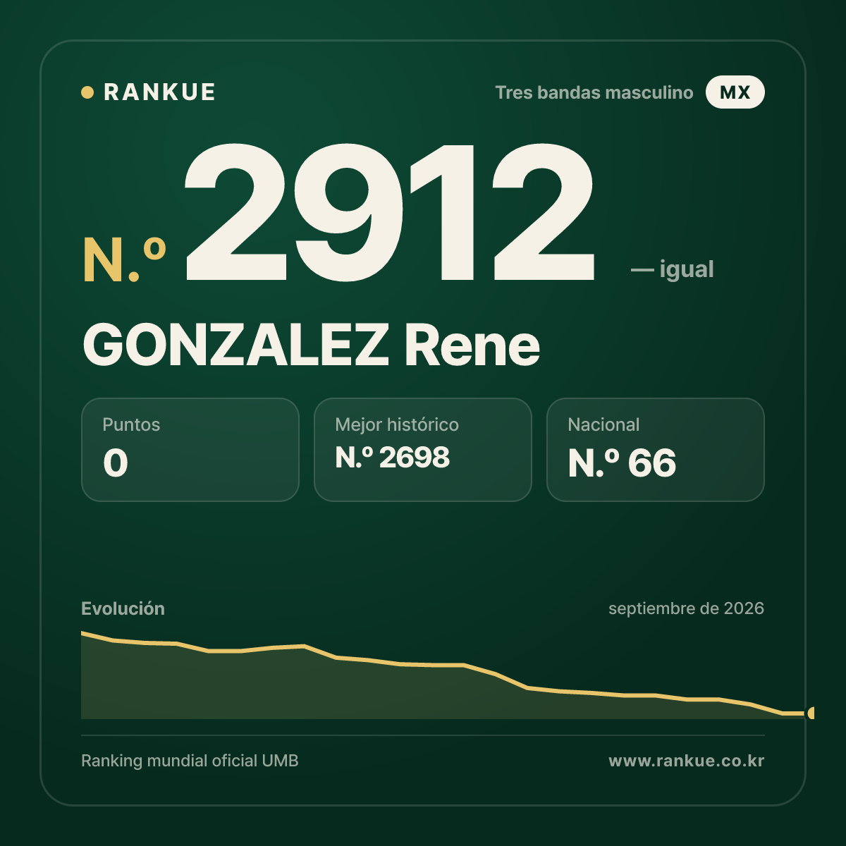 GONZALEZ Rene — Ranking Mundial de Billar N.º 2912
