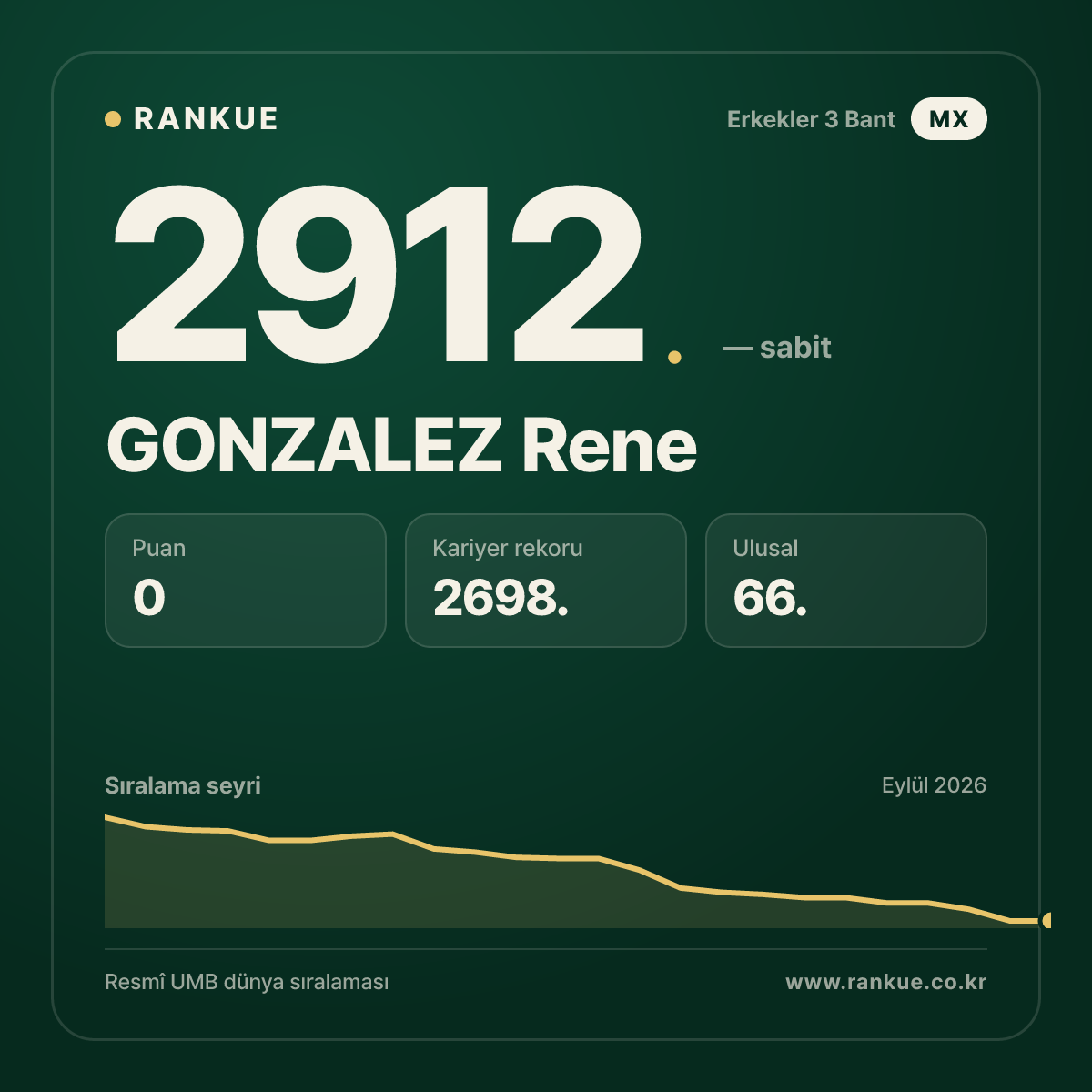 GONZALEZ Rene — Bilardo Dünya Sıralaması 2912.